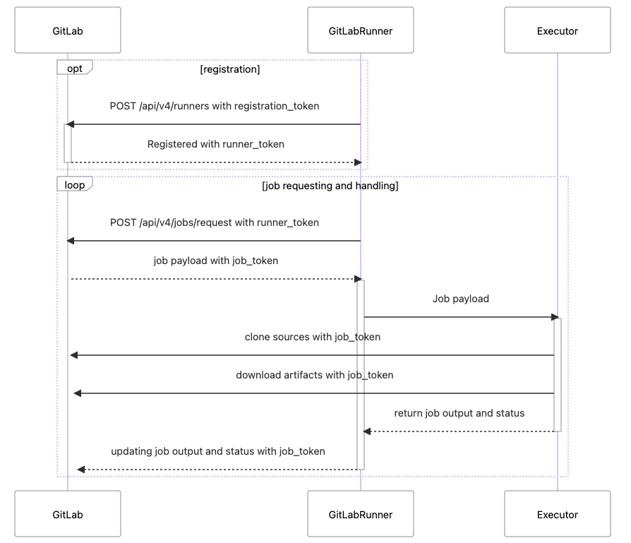 3-how-to-install-gitlab-runner-on-windows-register-gitlab-runner